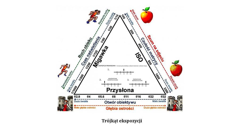 Trójkąt ekspozycji